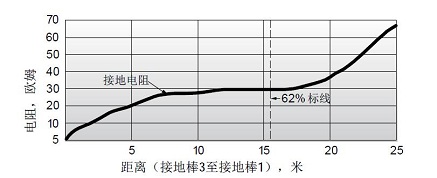 什麽是接地電阻測試儀?